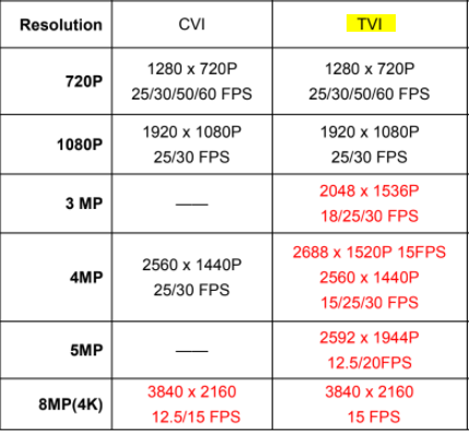 Convertisseur signal TVI (720p/1080p/5MP) vers HDMI 4K ou 1080p - Fonction Loop disponible