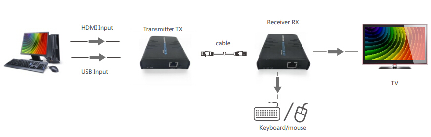 Extension HDMI 1.3 sur câble Cat 5/6