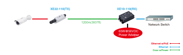 Transmission IP POE sur coax - Emetteur